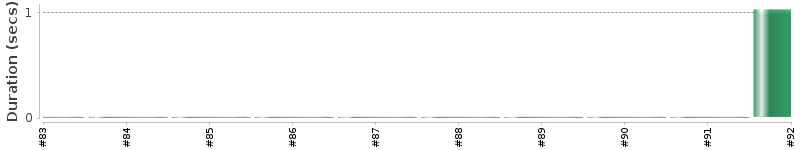 [Method Execution Trend Chart]