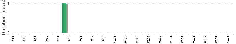 [Method Execution Trend Chart]
