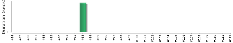[Method Execution Trend Chart]