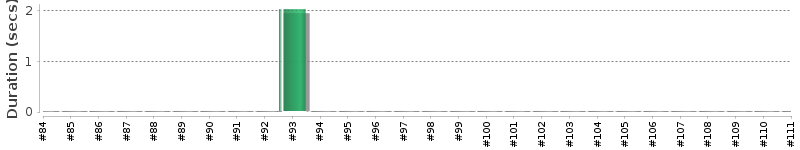 [Method Execution Trend Chart]