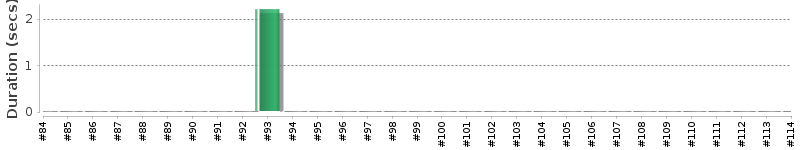 [Method Execution Trend Chart]