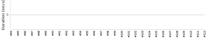 [Method Execution Trend Chart]