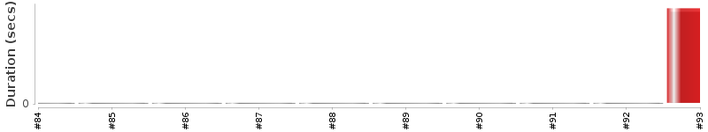 [Method Execution Trend Chart]