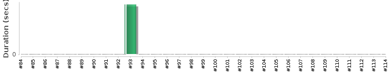 [Method Execution Trend Chart]