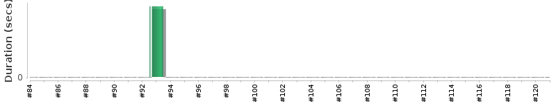 [Method Execution Trend Chart]