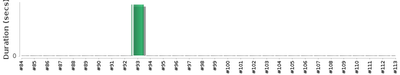 [Method Execution Trend Chart]