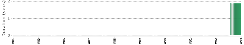 [Method Execution Trend Chart]