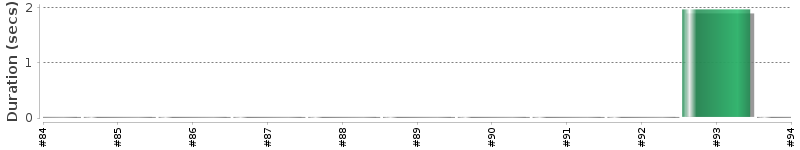 [Method Execution Trend Chart]