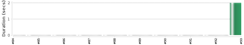 [Method Execution Trend Chart]