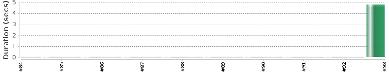 [Method Execution Trend Chart]