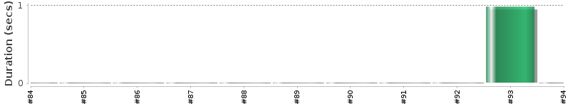 [Method Execution Trend Chart]