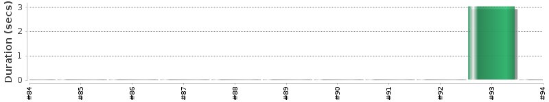 [Method Execution Trend Chart]