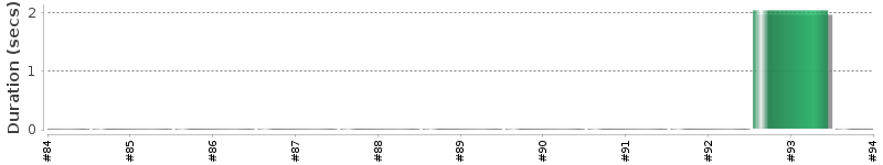 [Method Execution Trend Chart]