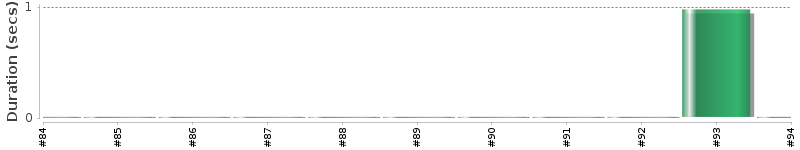 [Method Execution Trend Chart]