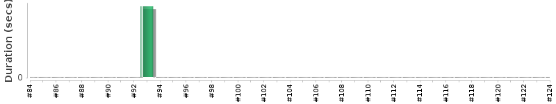 [Method Execution Trend Chart]