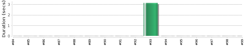 [Method Execution Trend Chart]