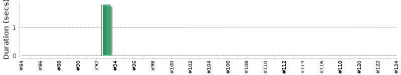 [Method Execution Trend Chart]
