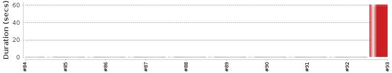 [Method Execution Trend Chart]