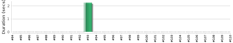 [Method Execution Trend Chart]