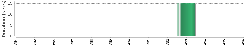 [Method Execution Trend Chart]
