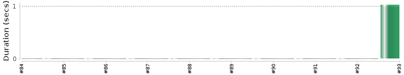 [Method Execution Trend Chart]