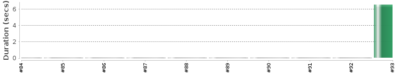 [Method Execution Trend Chart]