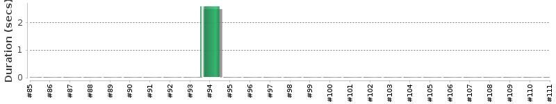 [Method Execution Trend Chart]