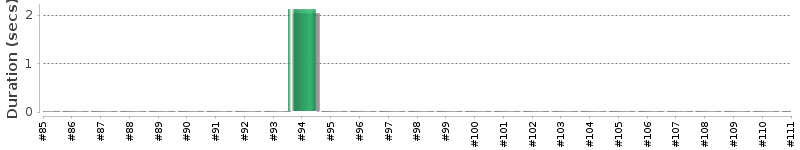 [Method Execution Trend Chart]