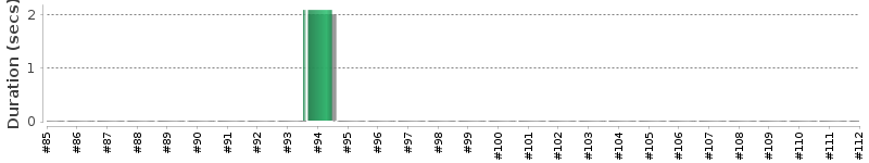 [Method Execution Trend Chart]