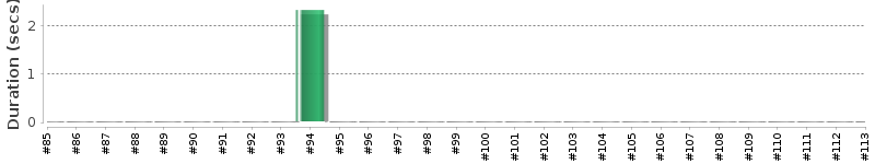 [Method Execution Trend Chart]