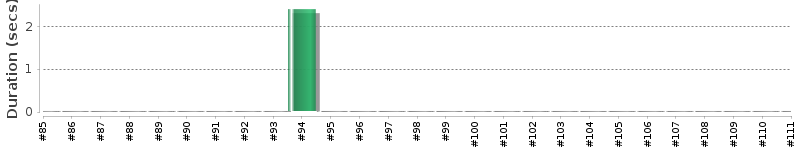 [Method Execution Trend Chart]