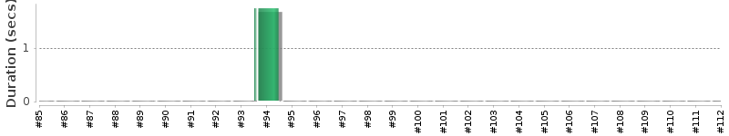 [Method Execution Trend Chart]