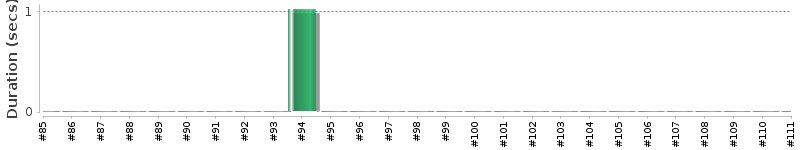 [Method Execution Trend Chart]