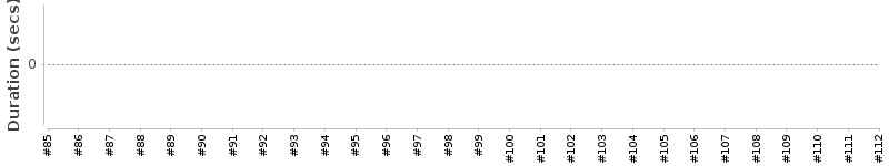 [Method Execution Trend Chart]