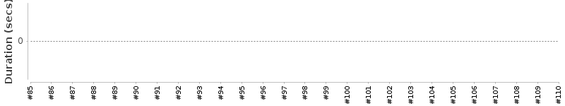 [Method Execution Trend Chart]