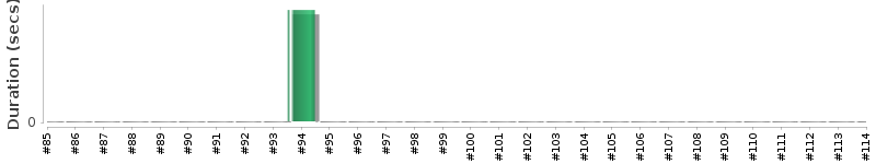 [Method Execution Trend Chart]