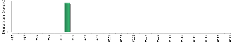 [Method Execution Trend Chart]