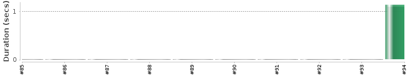 [Method Execution Trend Chart]