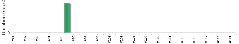 [Method Execution Trend Chart]
