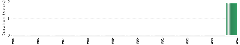 [Method Execution Trend Chart]