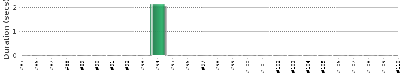 [Method Execution Trend Chart]