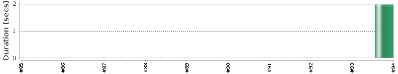 [Method Execution Trend Chart]