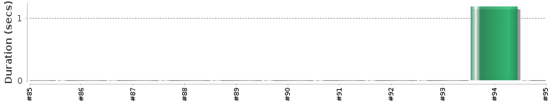[Method Execution Trend Chart]