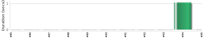 [Method Execution Trend Chart]