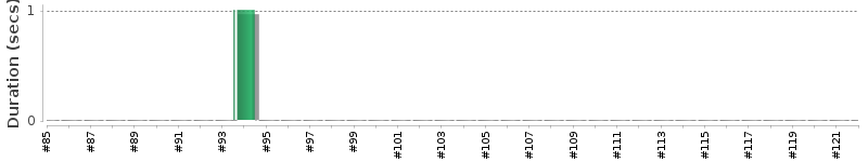 [Method Execution Trend Chart]