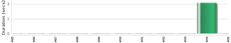 [Method Execution Trend Chart]