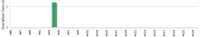 [Method Execution Trend Chart]