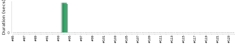 [Method Execution Trend Chart]