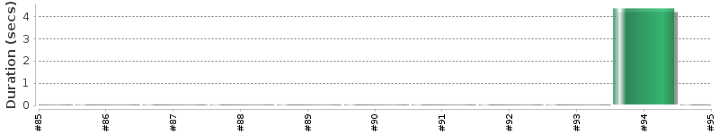 [Method Execution Trend Chart]