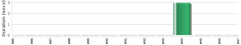 [Method Execution Trend Chart]